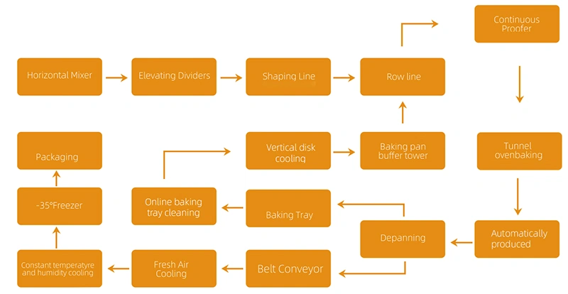 Process Flow