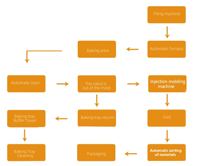 Process Flow