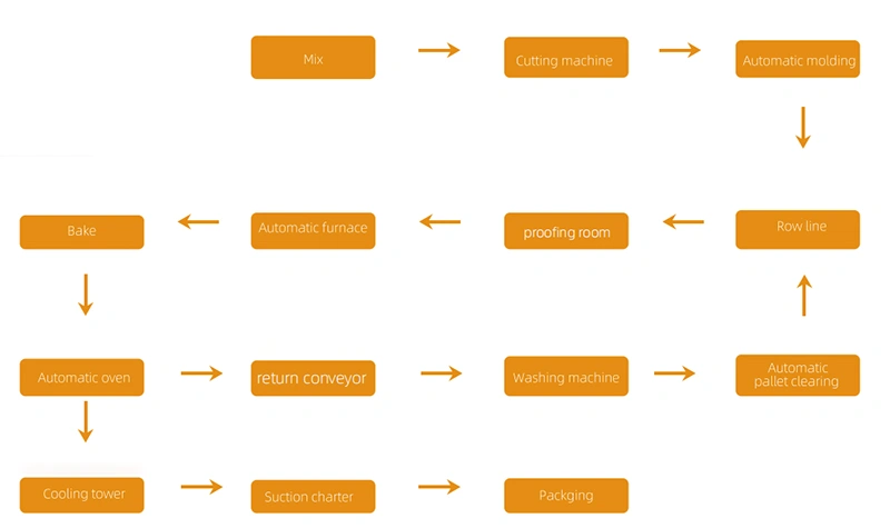 Process Flow