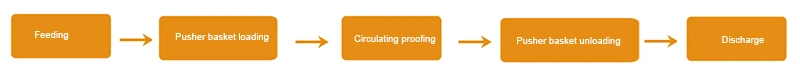 Process Flow